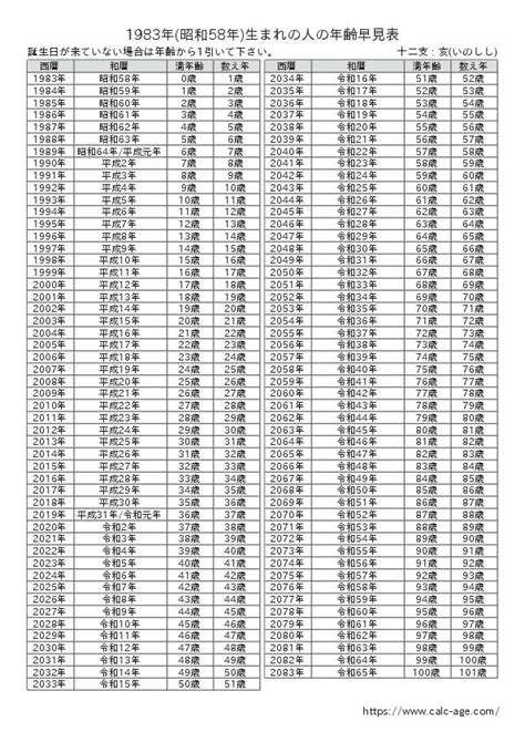 1983年生|1983年・昭和58年生まれ 入学・卒業年度(学歴)の計算・早見表。